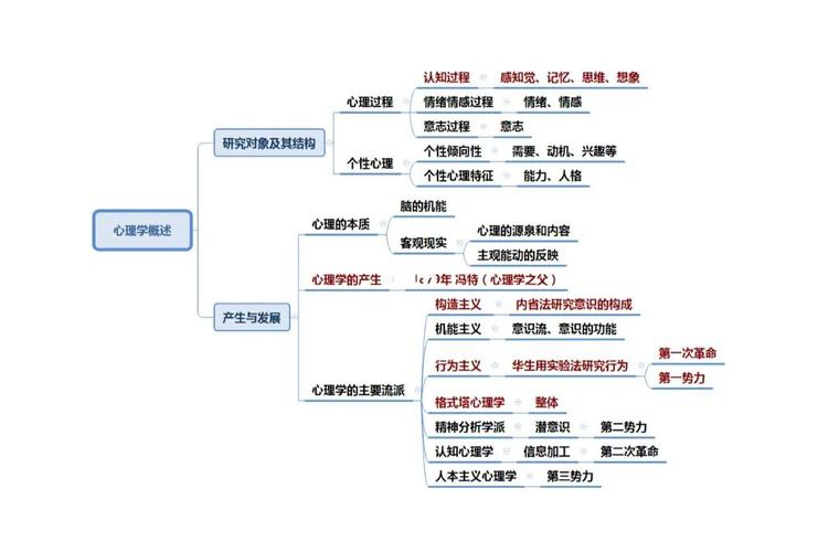心理学概述 思维导图_思维导图_心理学_考编知识框架