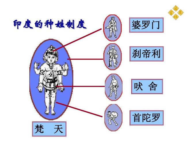 印度的种姓制度 婆罗门 刹帝利 吠 舍 首陀罗 梵 天