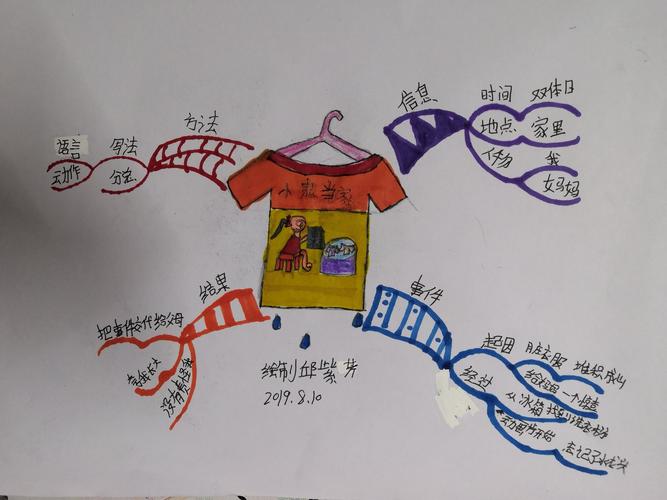 百花美术思维导图班第九天