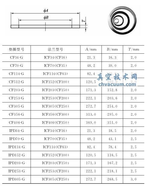 真空非永久密封-弹性密封垫圈与非弹性密封垫圈