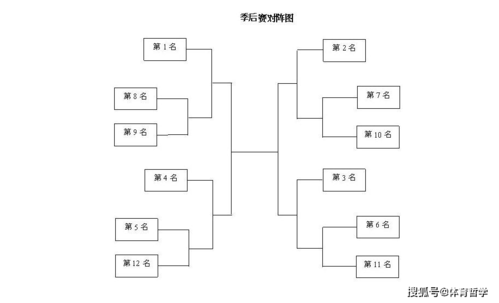 cba季后赛12支球队出炉!广州奇迹般淘汰北控,搭上了末