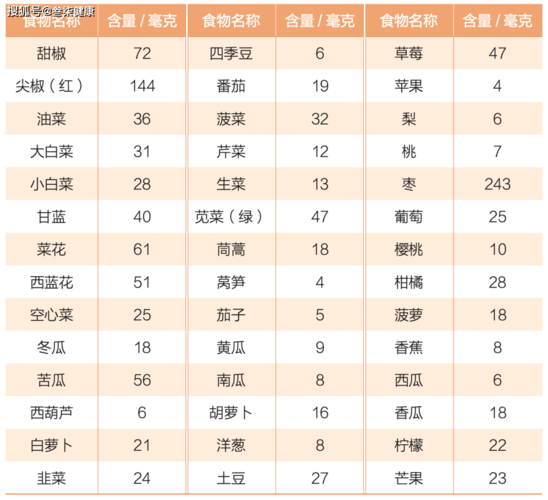 100克可食部计) 注表2-1~表2-12的数据均引自《中国食物成分表2002》