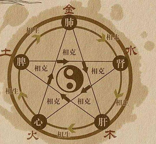 一 ,五行分生克两种关系,相生相克的顺序五行相生相克的顺序是什么样