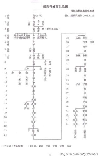 赵氏得姓前血缘祖先世系图 赵国清 编制