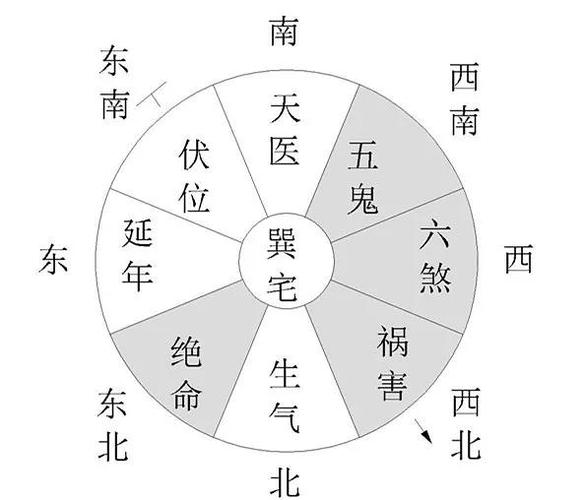 东四宅—巽宅(坐东南向西北)