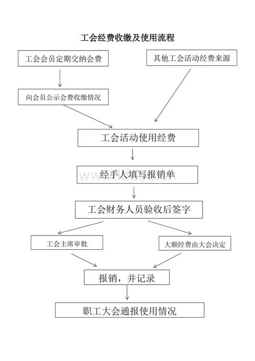 工会经费使用流程.docx