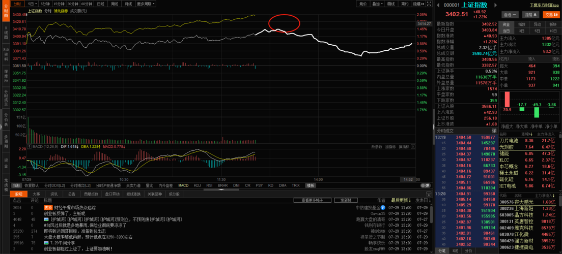 大盘1点30-1点45会见到今天的高点,然后出现回调,大部分个股可以做t