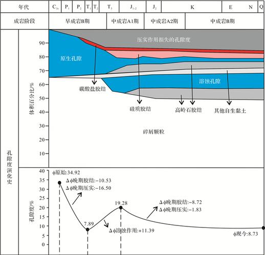 大18井孔隙演化史图(2 784.35 m)      fig.