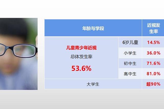 关于近视,调查数据表明近年来的发展趋势堪忧: 1,6岁儿童的近视发生