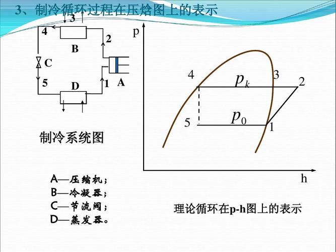 制冷原理及压焓图基本知识ppt