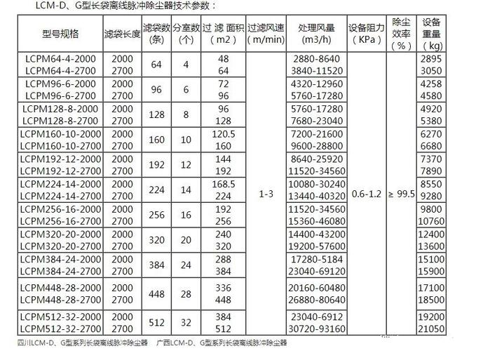 ppc气箱脉冲除尘器,xmc脉冲除尘器,dmc脉冲布袋除尘器等除尘器是都是