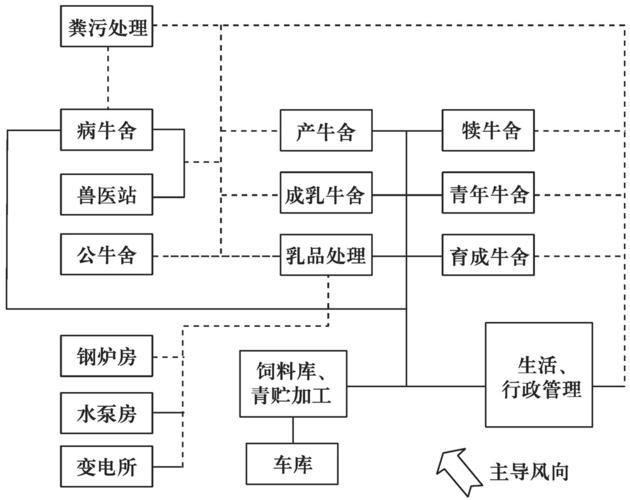 奶牛场无害化生产对奶牛场总的环境卫生有哪些具体要求?