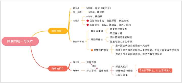 使用思维导图复习历史事件,可利用图文并重的技巧,把主题关键词与图像