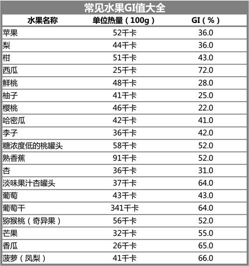 gi值较高的水果有哪些?