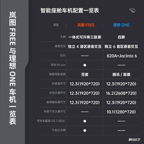 功能性方面,岚图 free 将搭载华为 hi-car 以及华