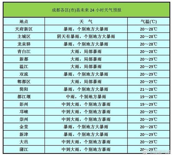 成都天气预报表
