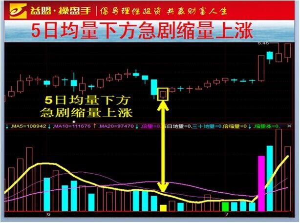 日均量下方急剧缩量下跌