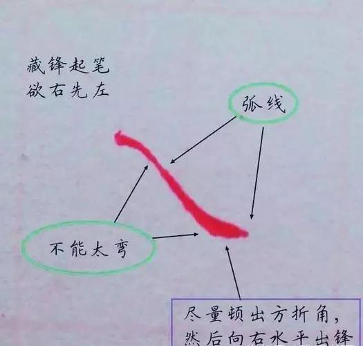 基本笔画分为横,竖,撇,捺,点,提,折,钩及各种复合形态,这里择要叙述.
