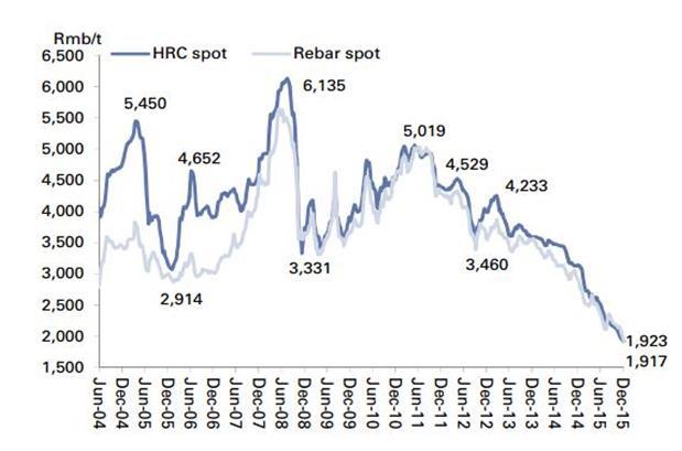 2018年中国钢铁发展现状与市场前景分析(目录)