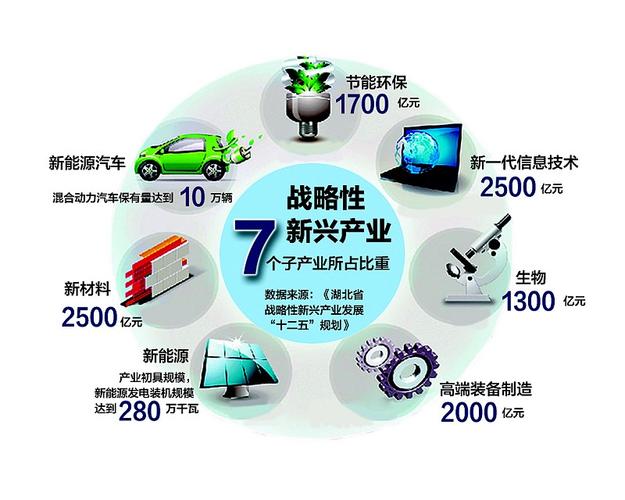 战略性新兴产业