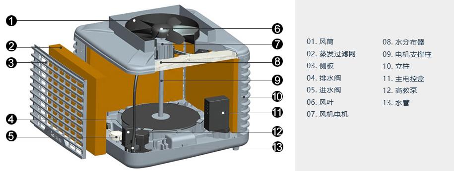 蒸发式冷风机/环保空调工作原理