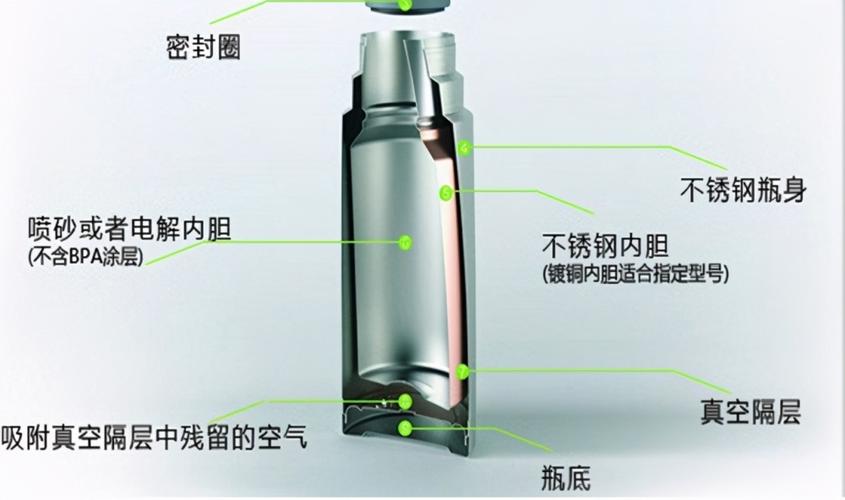 一般的保温杯是双层结构:一层是内胆,一层是杯身.