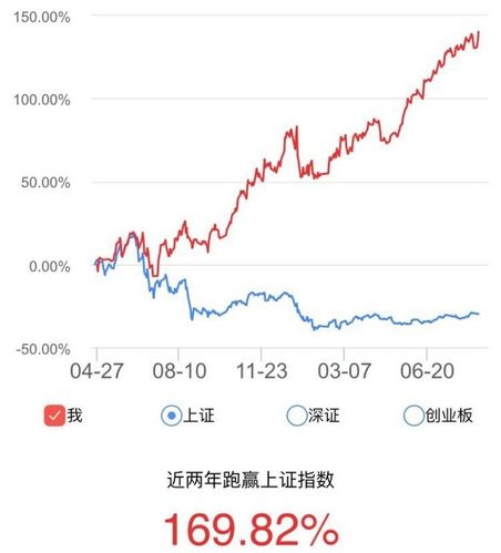 2015-2016股票账户资金曲线图,两年只亏损一个月打败99.5%的选手
