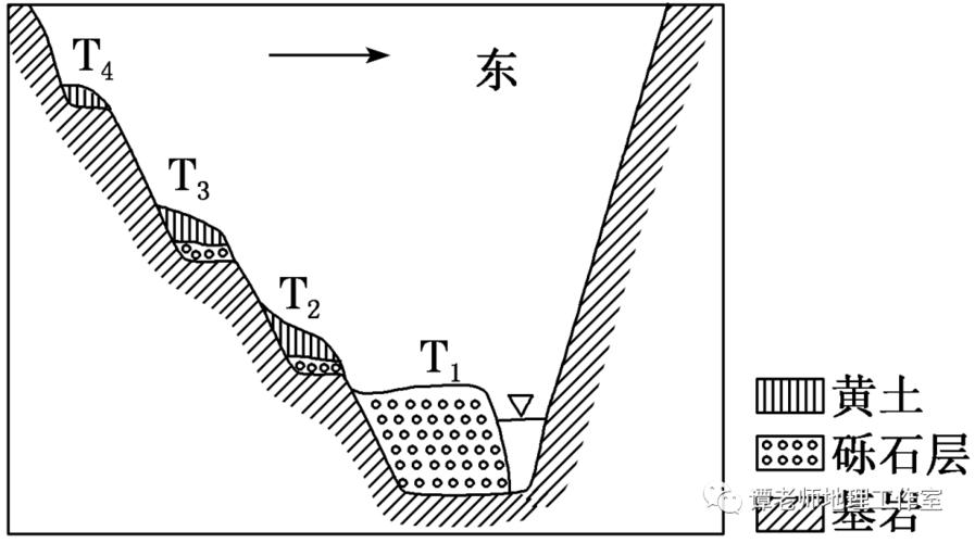 下部为基岩,上部为河流沉积物的阶地叫做基座