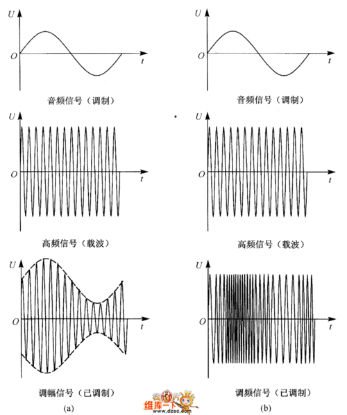 已调信号的波形图