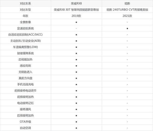 荣威rx8和皓影配置对比从车身尺寸来看,荣威rx8的车长,车宽,车高