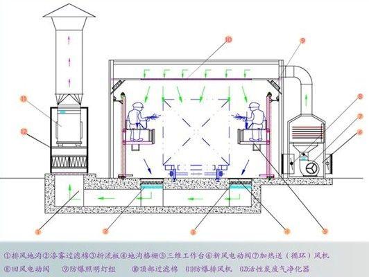 喷漆时送风机,排风机同时启动(若冬季需要提高操作环境的温度,加热