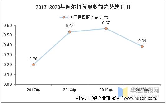 2017-2020年阿尔特(300825)总资产,总负债,营业收入,营业成本及净利润