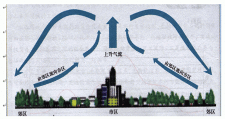 类似于冷热空气对流