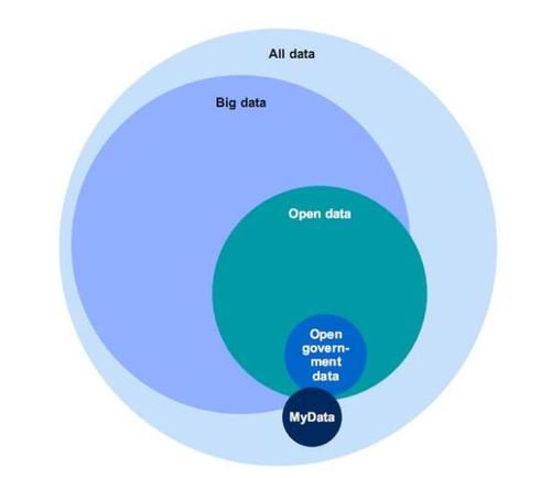 各种data之间的关系图,注意open data是完全包含了open government