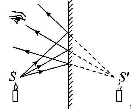 初中物理《光的直线传播》《光的反射》《平面镜成像