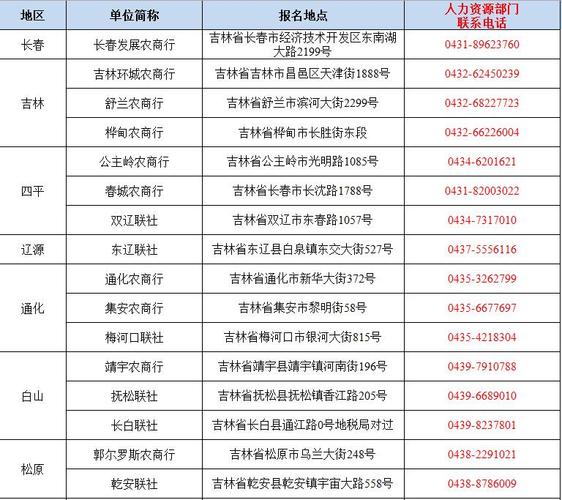 2019吉林省农村信用社招聘550人报名咨询电话【各地市】