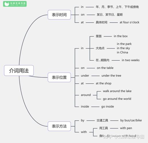 文中附电子版导图链接,可自由编辑复制,需要的自取 英语-介词用法思维