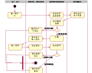 atm系统实验五:活动图