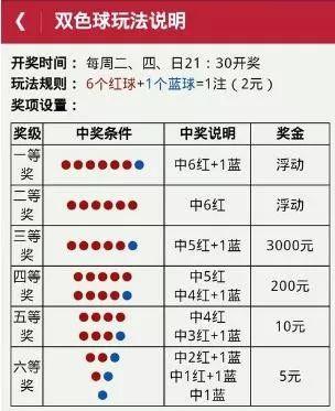 双色球中奖规则更多图表及方法,欢迎您通过发财的小手关注或留言获取