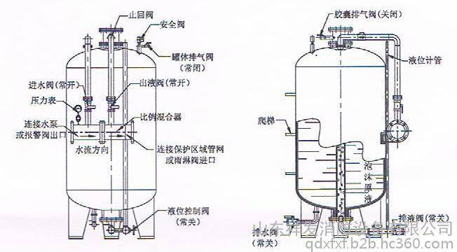 生产直销地下车库消防泡沫罐zps32/15-泡沫水喷淋灭火系统优惠销售
