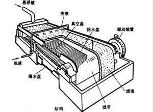 带式过滤机
