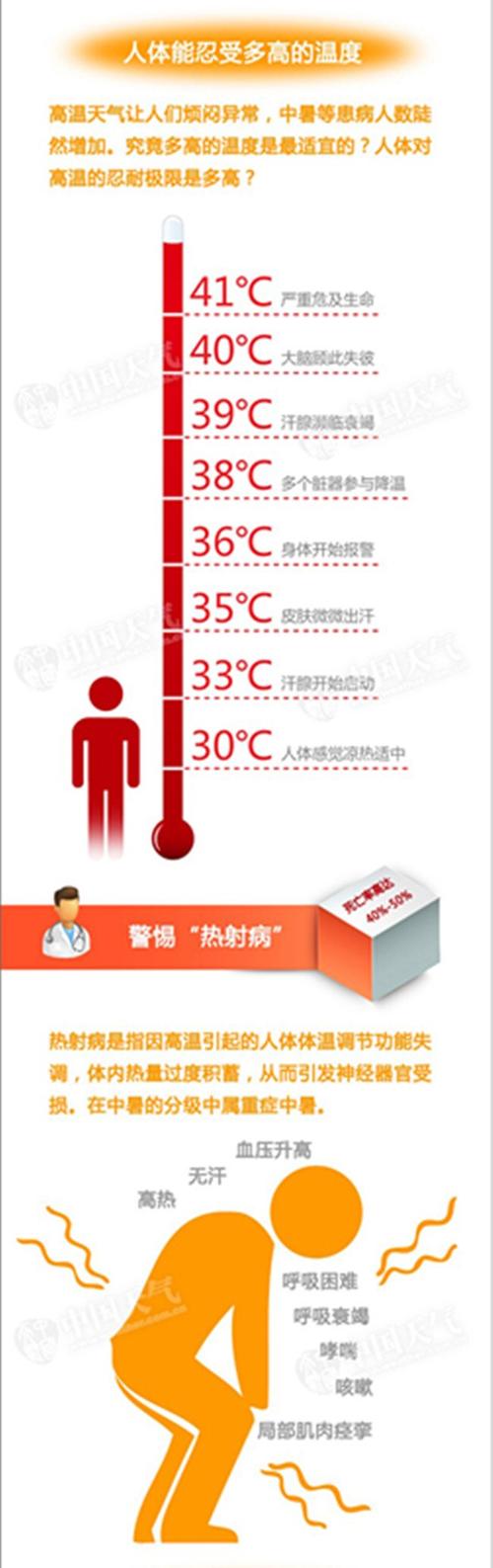 人体能承受多高的环境温度呢?