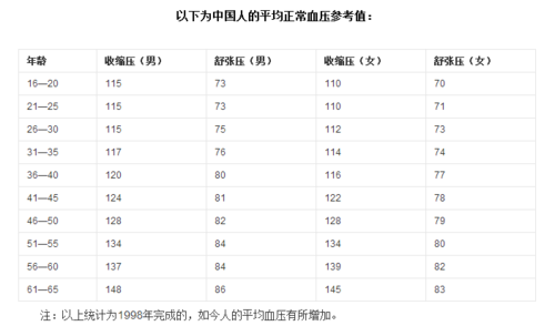 高压90,低压58是低血压吗