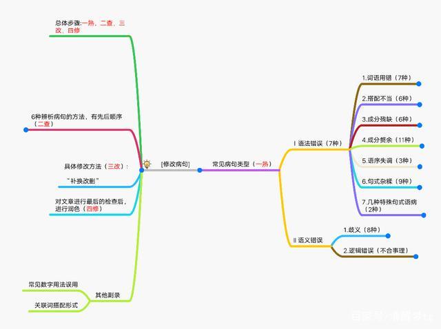 修改病句总思维导图