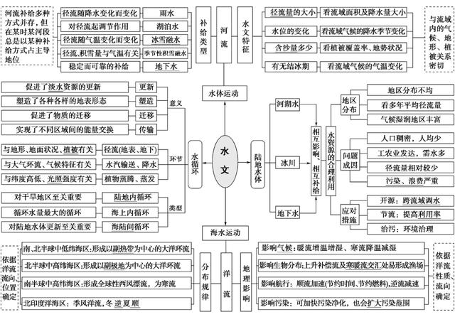 热力环流是最简单的大气运动形式之一.
