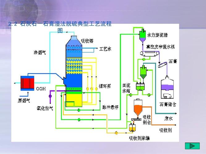 2 石灰石-石膏湿法脱硫典型工艺流程