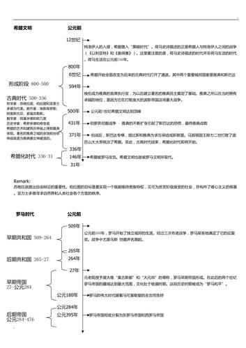 欧洲文化史 希腊文明&罗马时代 历史事件时间轴线图中文版 本人亲自