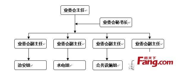 结合百年世家的具体情况,对业委会的产生的建议如下:&nbsp;业主委员会