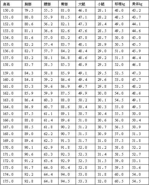 男女生标准身材对照表曝光!来测试一下你的身材是标准