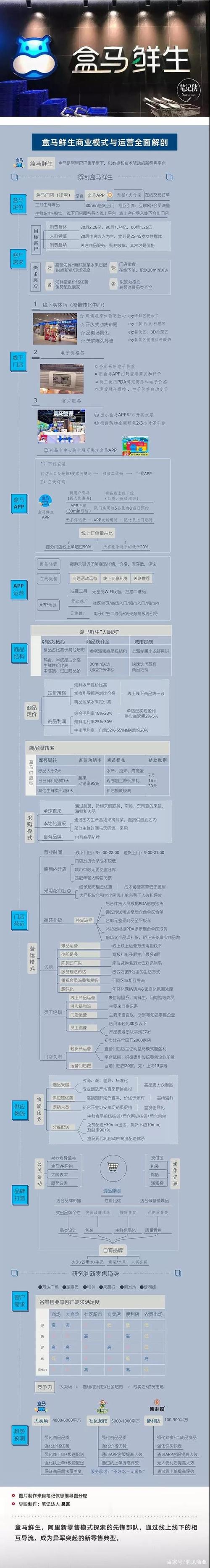 思维导图|盒马鲜生商业模式与运营全面解剖